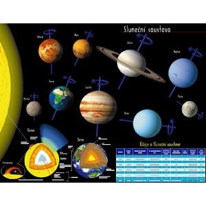 Sluneční soustava -  plakát, lišty