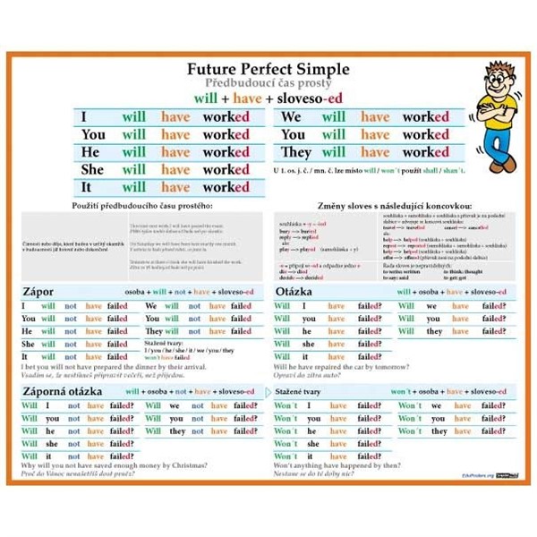 Angličtina - Předbudoucí čas prostý - nást.obraz, 2 lišty