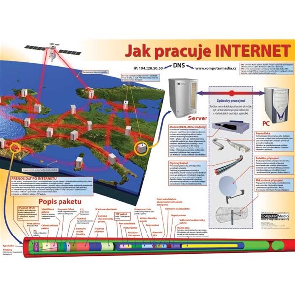 Jak pracuje Internet - plakát+lišty