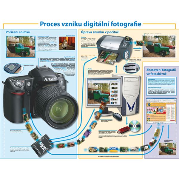 Proces vzniku digitální fotografie - nástěnný obraz,110x91,4cm, lišty