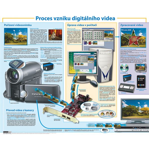 Proces vzniku digitálního videa - nástěnný obraz,110x91,4cm, lišty