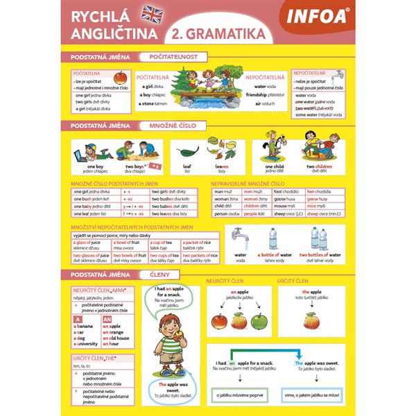 Rychlá angličtina 2 - Gramatika (přehled A4)