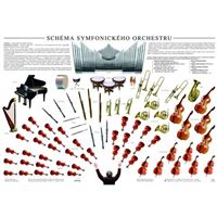 Schéma symfonického orchestru - plakát