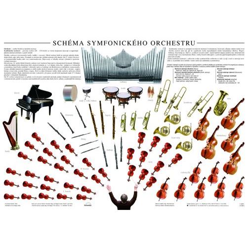 Schéma symfonického orchestru - plakát