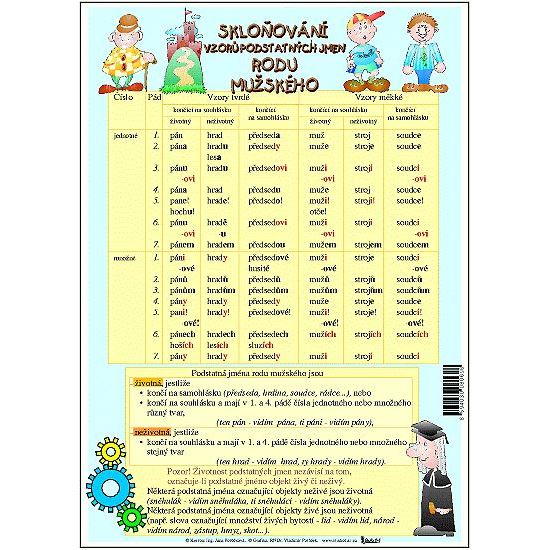 Vzory podstatných jmen, skloňování vzorů podstatných jmen rodu mužského - karta pro 4. ročník (A4)
