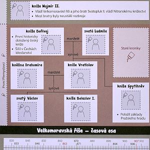 Lapbook - Vlastivěda: Nejstarší české dějiny - pro 4. ročník