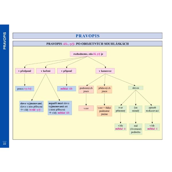 Přehledy českého jazyka 3. - 5. ročník a úvod do 6. ročníku